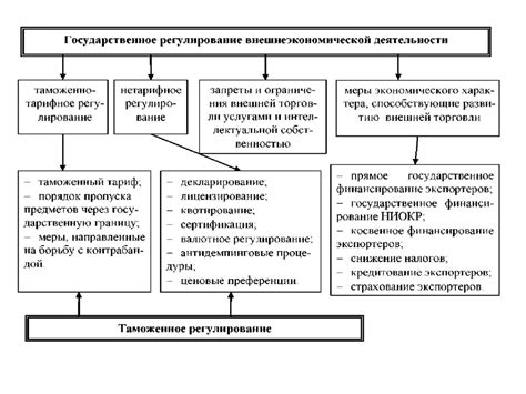 Регулирование внешнеэкономической деятельности в сфере поставок