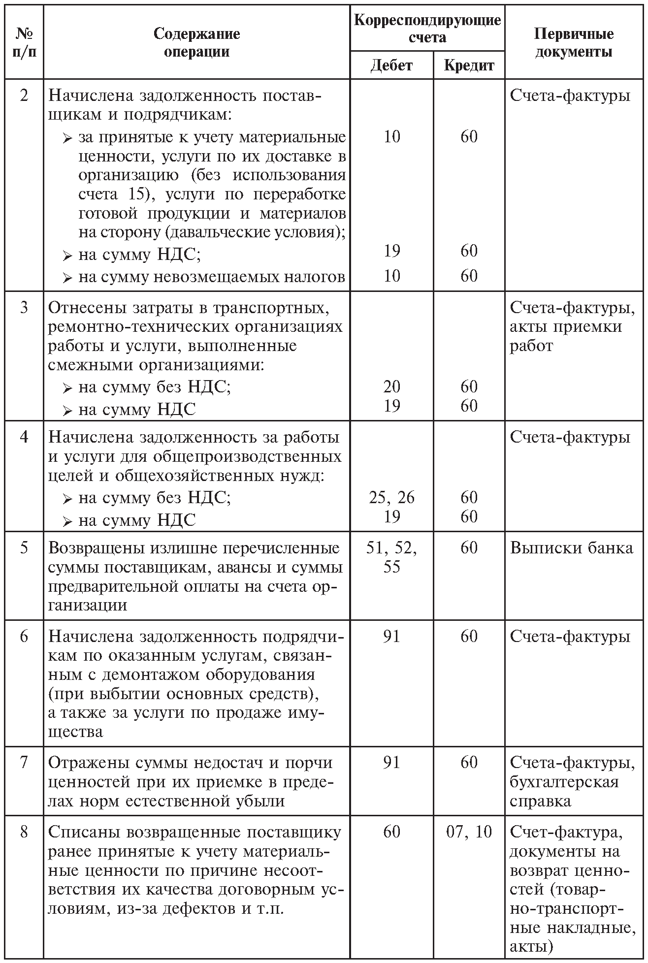 План счетов расчеты с поставщиками и подрядчиками