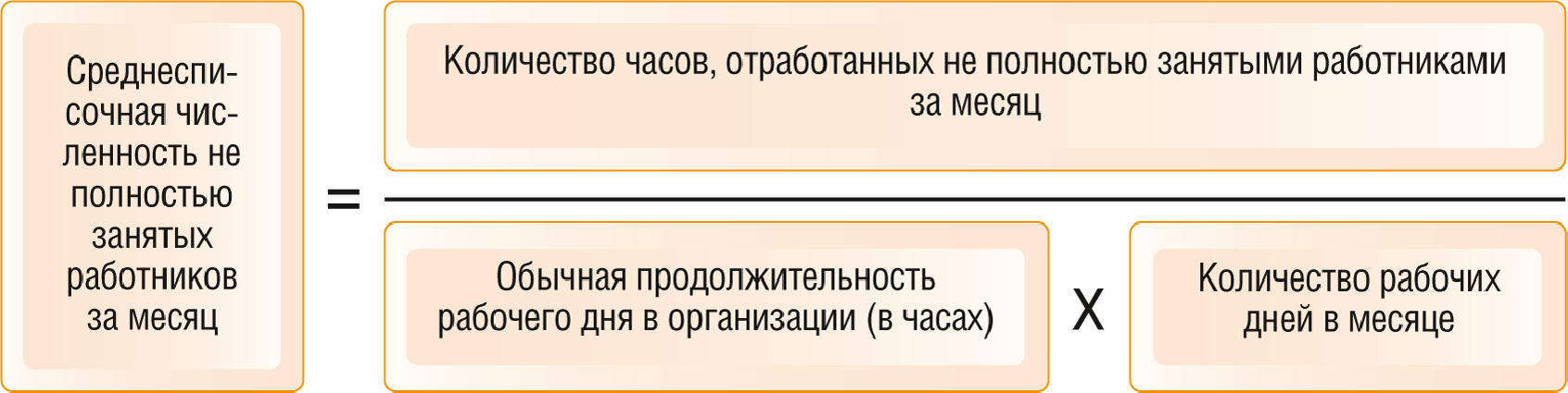 Сколько часов отработано. Среднесписочная численность работников формула расчета. Как посчитать среднесписочную численность за месяц калькулятор. Формула среднесписочной численности работников за месяц. Среднесписочная численность работников за год.