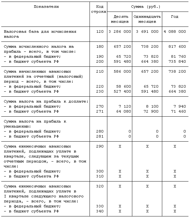 Как рассчитываются авансовые платежи на прибыль